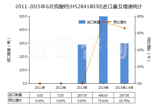 2011-2015年6月鎢酸鈣(HS28418030)進(jìn)口量及增速統(tǒng)計